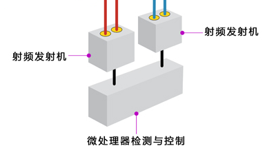 金屬檢測機(jī)突破性改革一多線圈結(jié)構(gòu)